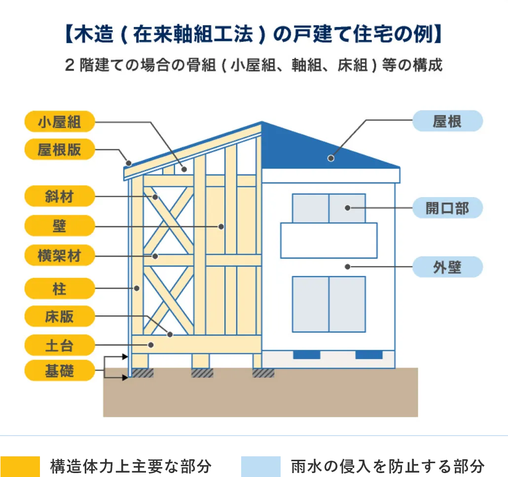在来軸組工法の戸建て住宅の例