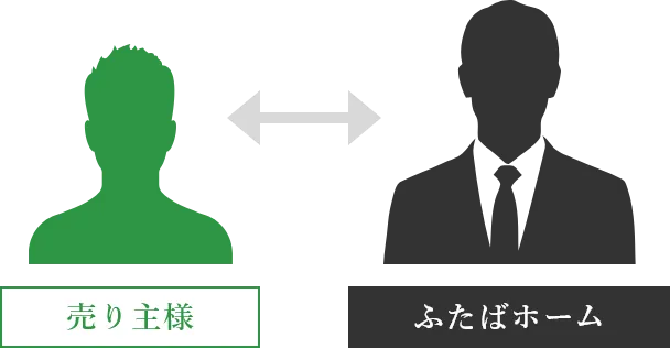 売主様←→ふたばホーム