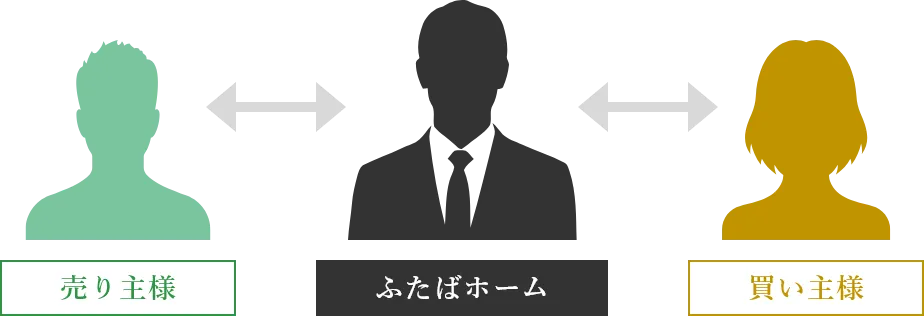 売主様←→ふたばホーム←→買い主様
